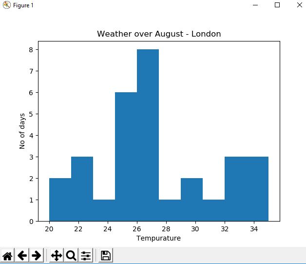 histogram showing weather in London in August