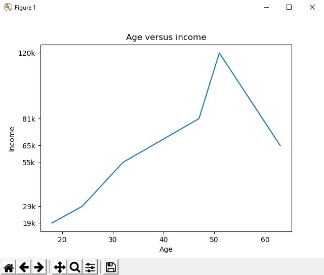 age versus income line graph