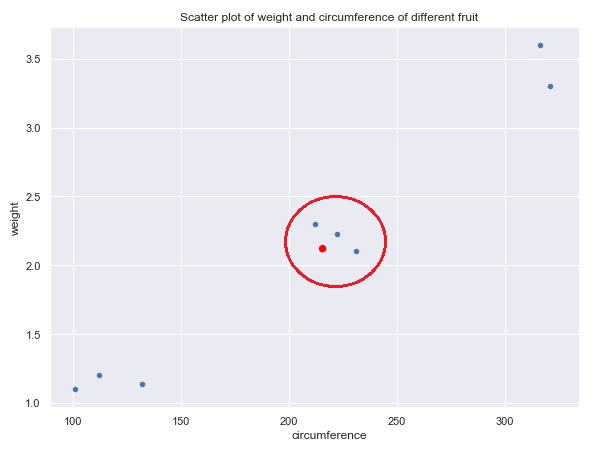 scatter graph showing weight and circumference of different fruits