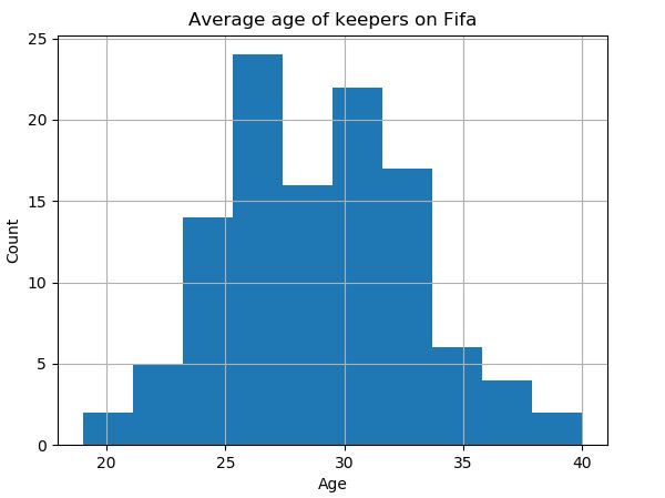 a histogram showing the average height of goal keepers on Fifa