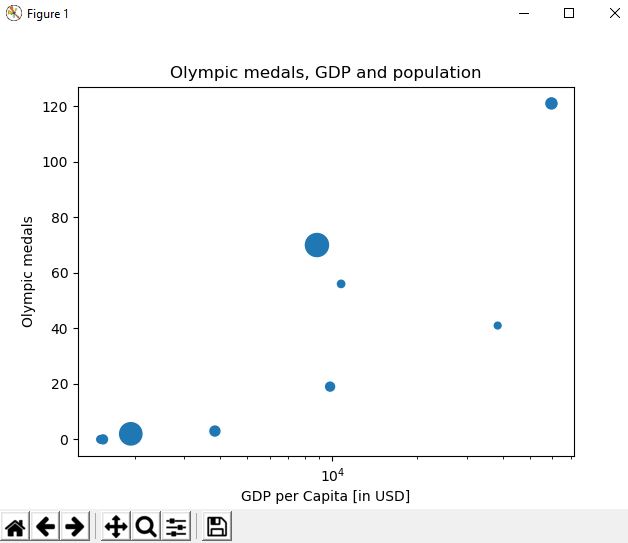 bubble graph showing olympic medals, GPD and population